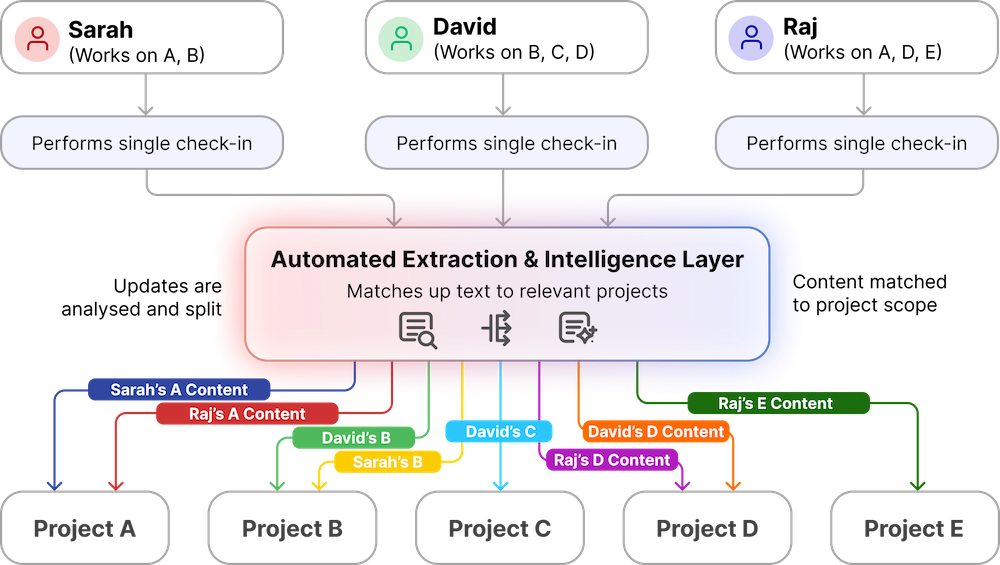 Cenra project extraction analysis view showing one weekly update mapped into multiple project-level outputs.