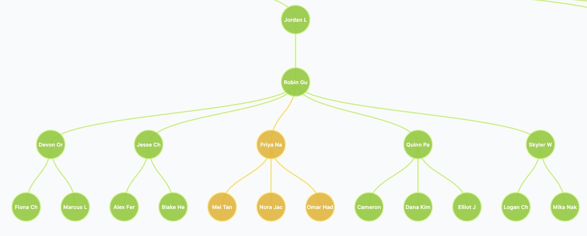 Cenra review team screen showing the full team structure with sentiment markers across contributors.